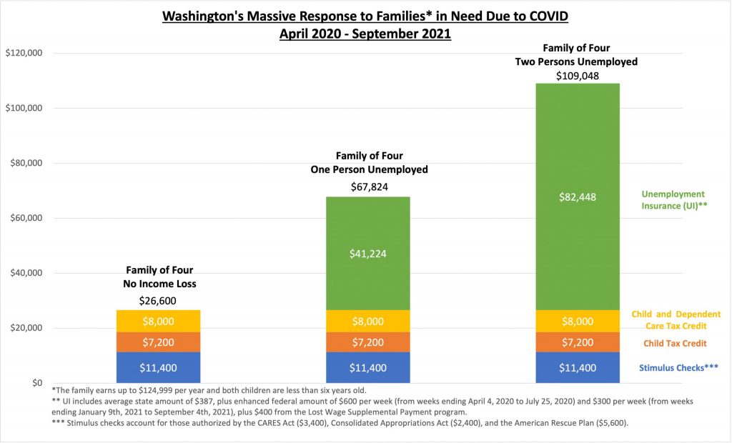 ANALYSIS Family of 4 Getting 109,048 in COVID Government Checks