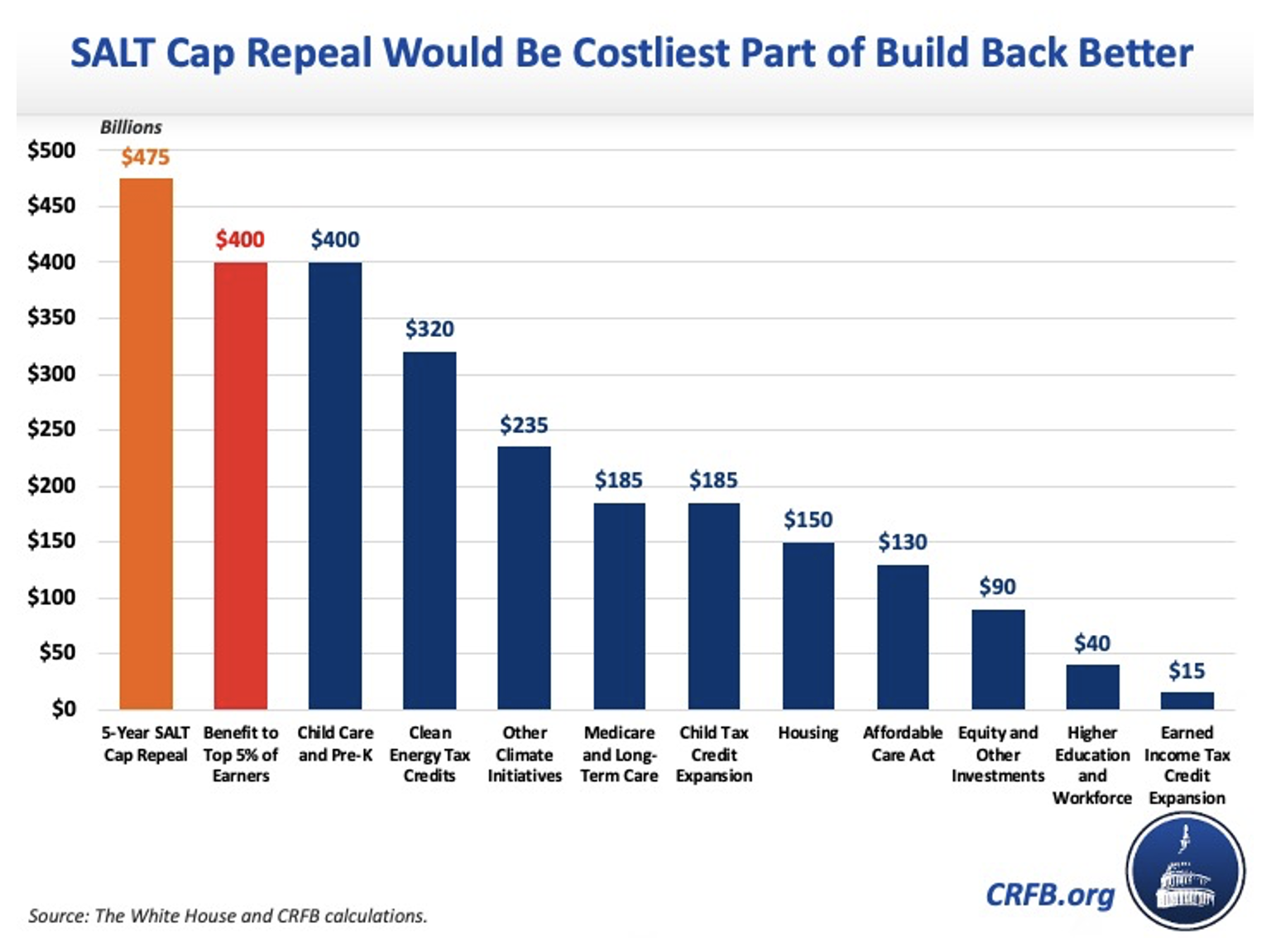 Dems Hike Taxes On Middle Class To Pay For 475B SALT Tax Shelter For 